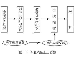 平罗灌浆料施工工艺—文字完整版